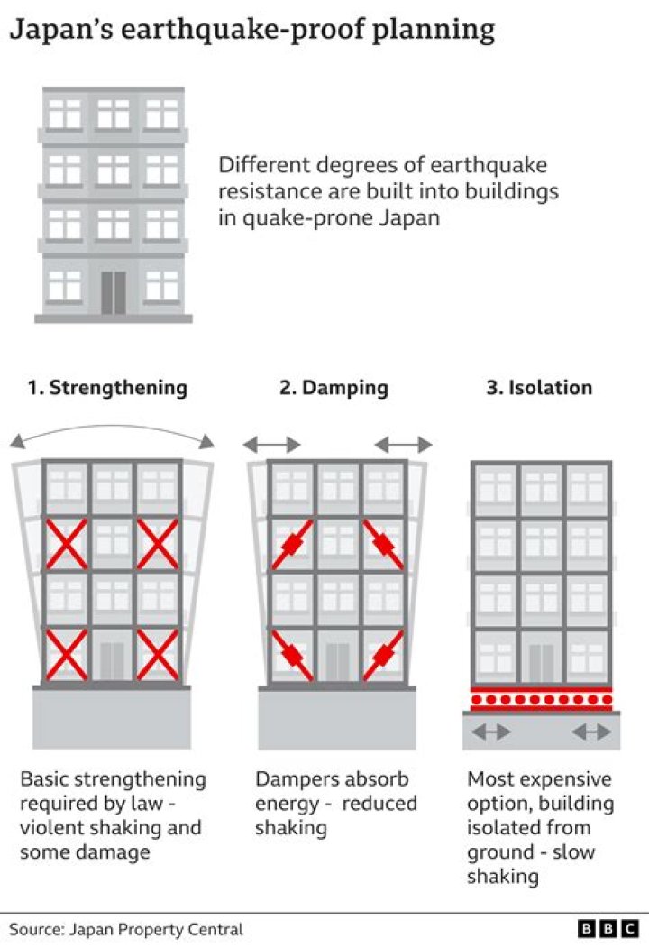 Are old buildings earthquake proof?