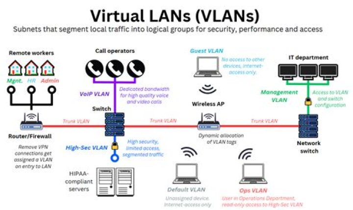 Can you have 2 voice Vlans?