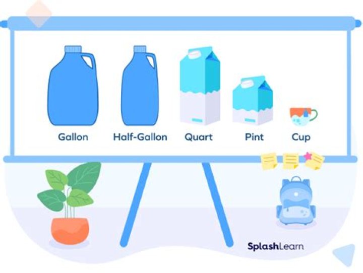How are gallons and cups related?