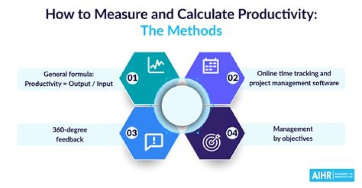 How do you measure productivity in marketing?