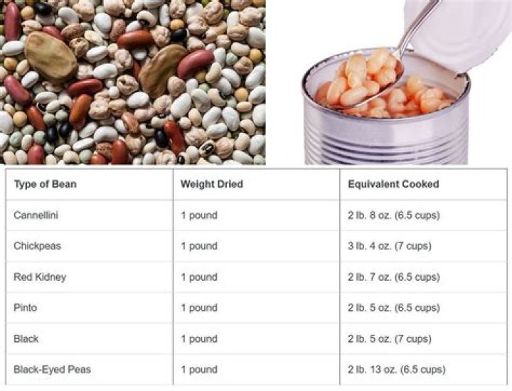 How many cans of beans is equal to a pound?