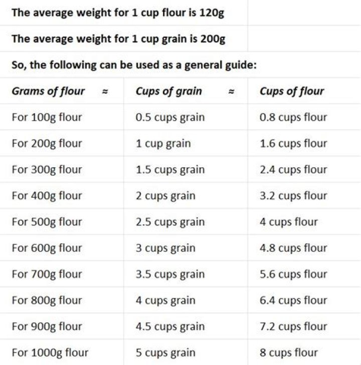 How many cups of all purpose flour is equal to bread flour?
