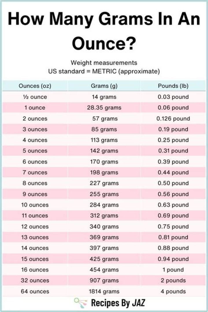 How many grams of fat are in one ounce?