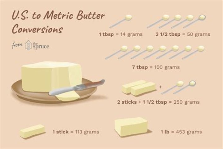 How much butter is 250 grams?