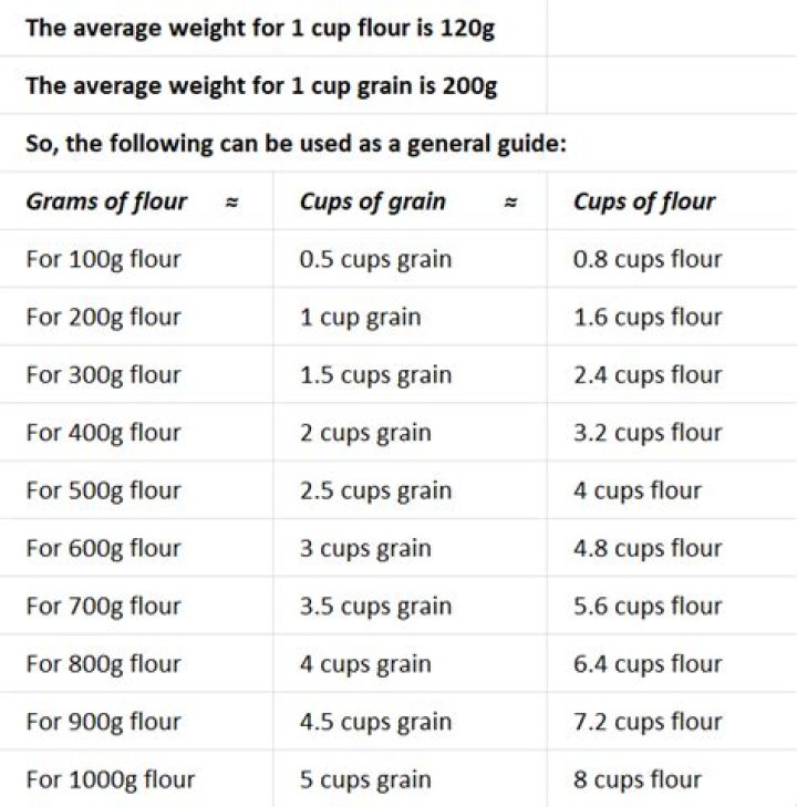 How much flour is 225grams?