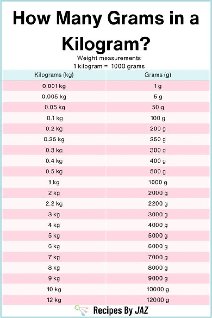 How to calculate how many grams are in 3 kilogram?