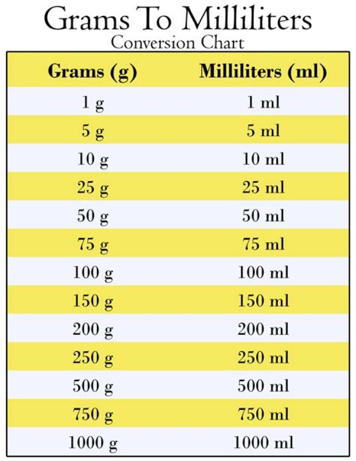 Is 200 grams same as mL?