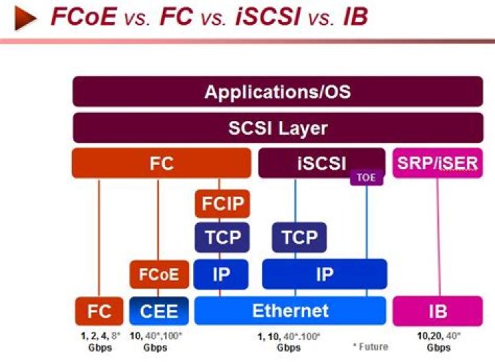 Is FCoE same as iSCSI?