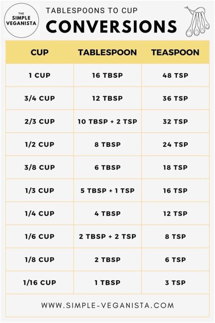 What is 1/2 a kilogram in cups?
