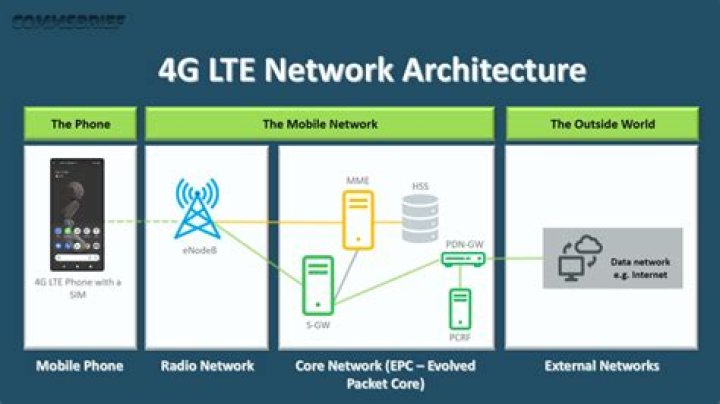 What is 4G LTE connectivity?
