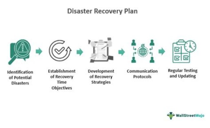 What is a disaster recovery plan NIST?