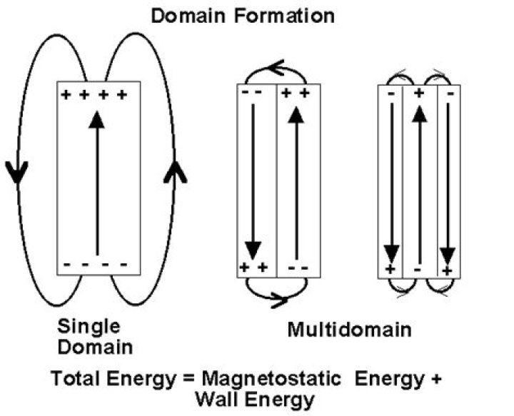 What is a magnetic domain simple definition?