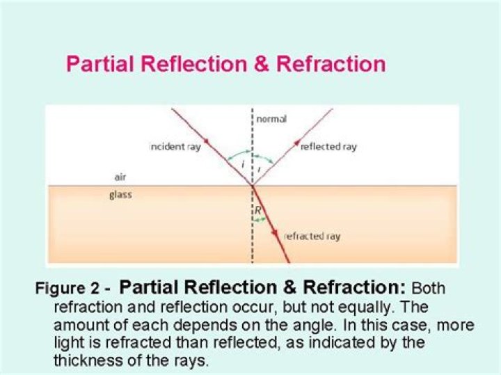 What is a partial reflection?