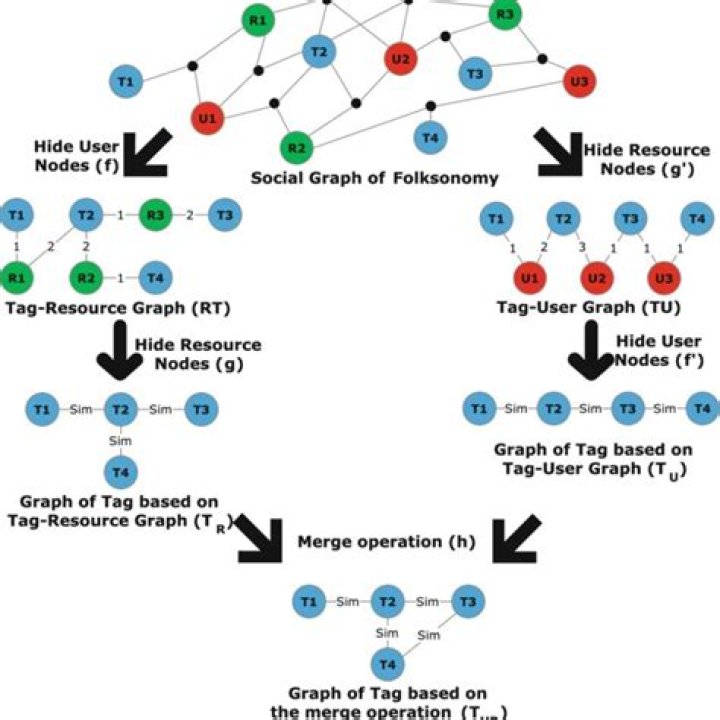What is the best example of folksonomy?