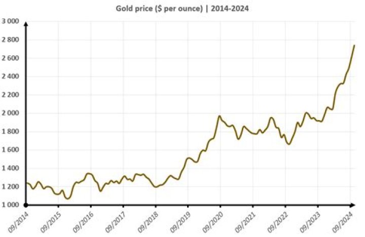 What is the current price of gold per ounce UK?