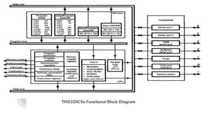 What is TMS320C6x?