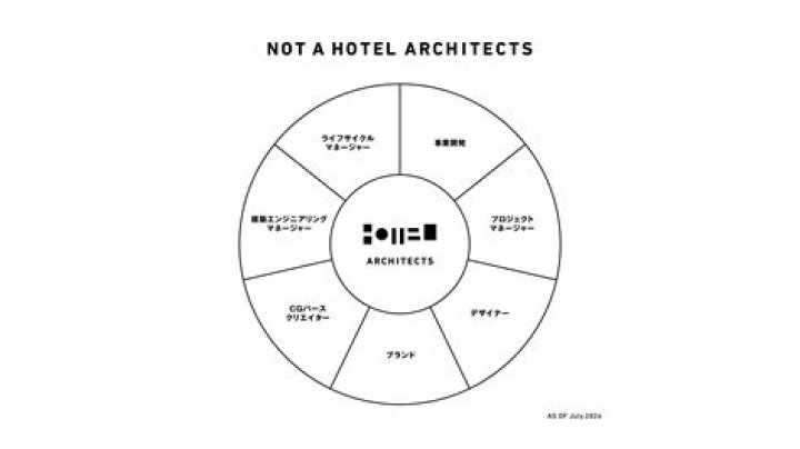 What kind of hotel is Tryp?