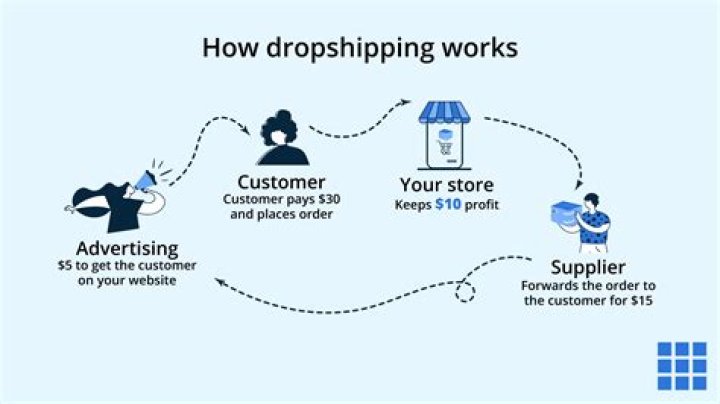 What other dropshippers work with Shopify?