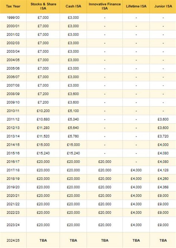 When did the ISA allowance increase to 20000?