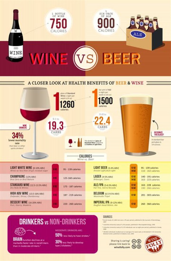 Which is worse for calories beer or wine?