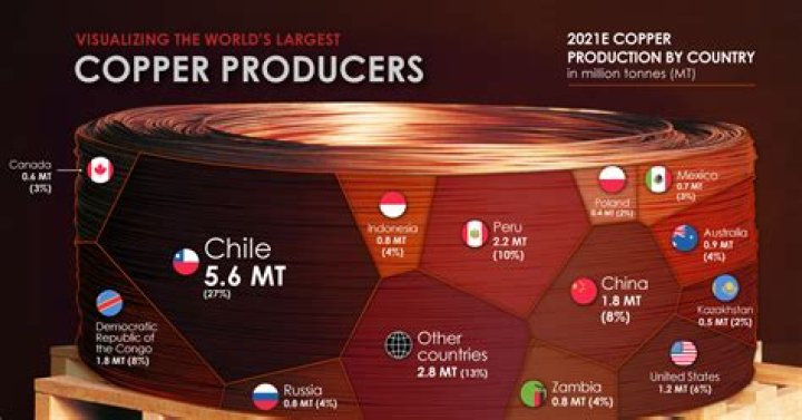 Who is the first producer of copper?